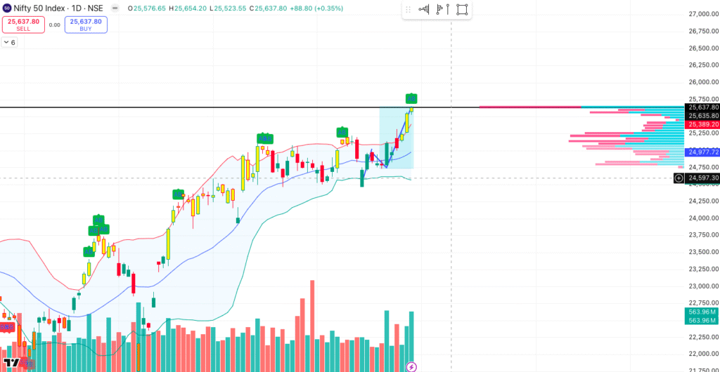daily chart for nifty 50 s